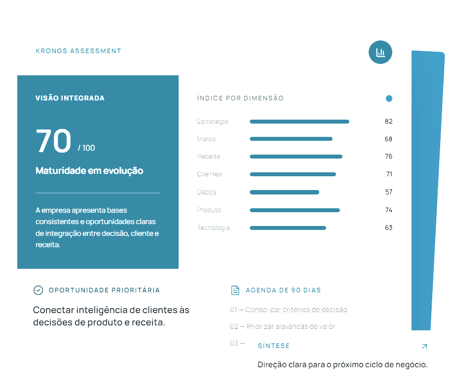 Prévia ilustrativa do relatório Kronos Assessment com visão integrada, índice por dimensão, oportunidade prioritária e agenda de 90 dias